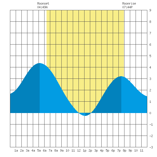 Old River tide chart for Sunday, August 18, 2024