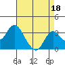 Old River tide chart for Sunday, August 18, 2024
