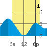 Old River tide chart for Thursday, August 1, 2024