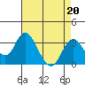 Old River tide chart for Tuesday, August 20, 2024
