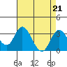 Old River tide chart for Wednesday, August 21, 2024