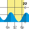Old River tide chart for Thursday, August 22, 2024