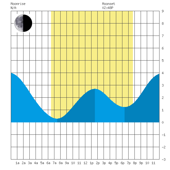 Old River tide chart for Monday, August 26, 2024