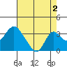 Old River tide chart for Friday, August 2, 2024