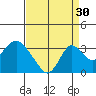 Old River tide chart for Friday, August 30, 2024