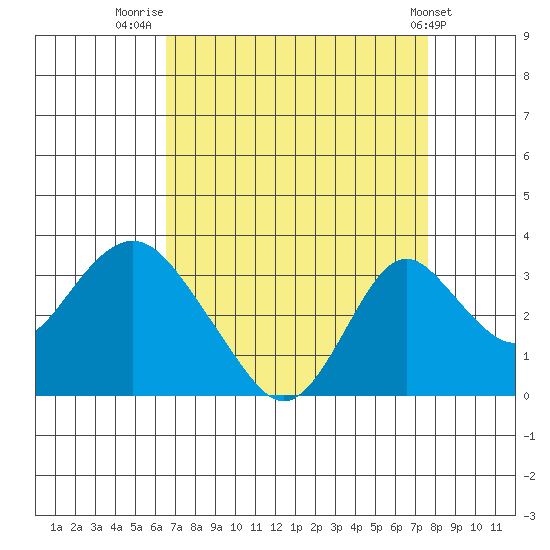 Old River tide chart for Saturday, August 31, 2024