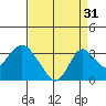 Old River tide chart for Saturday, August 31, 2024