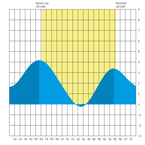 Old River tide chart for Saturday, August 3, 2024