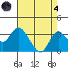 Old River tide chart for Sunday, August 4, 2024