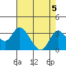 Old River tide chart for Monday, August 5, 2024