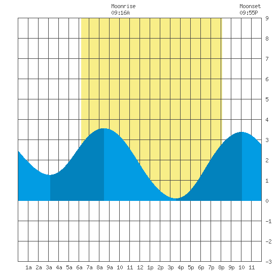 Old River tide chart for Wednesday, August 7, 2024