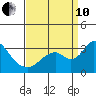 Old River tide chart for Tuesday, September 10, 2024