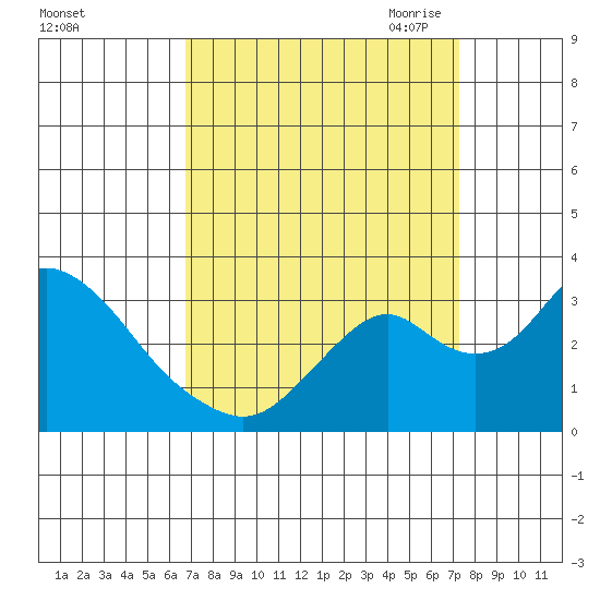 Old River tide chart for Thursday, September 12, 2024