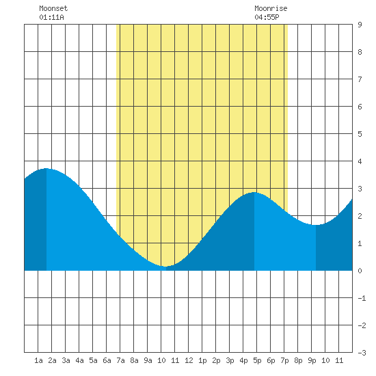 Old River tide chart for Friday, September 13, 2024