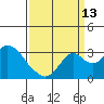 Old River tide chart for Friday, September 13, 2024