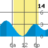 Old River tide chart for Saturday, September 14, 2024