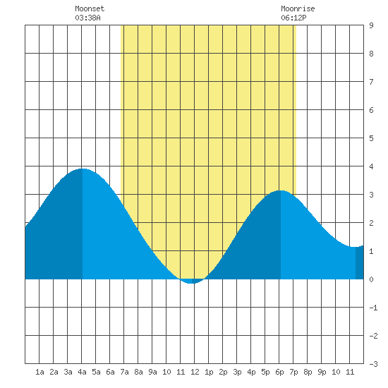 Old River tide chart for Sunday, September 15, 2024