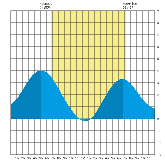 Old River tide chart for Monday, September 16, 2024