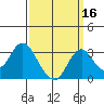 Old River tide chart for Monday, September 16, 2024