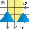 Old River tide chart for Tuesday, September 17, 2024