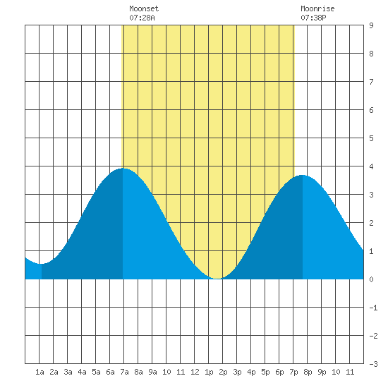 Old River tide chart for Wednesday, September 18, 2024