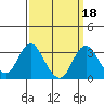 Old River tide chart for Wednesday, September 18, 2024
