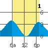 Old River tide chart for Sunday, September 1, 2024