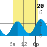 Old River tide chart for Friday, September 20, 2024