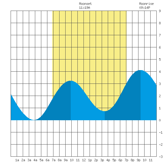 Old River tide chart for Saturday, September 21, 2024