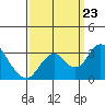 Old River tide chart for Monday, September 23, 2024