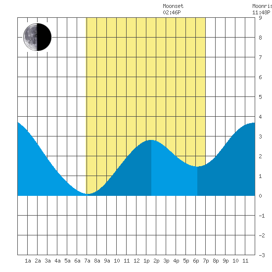 Old River tide chart for Tuesday, September 24, 2024