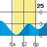 Old River tide chart for Wednesday, September 25, 2024