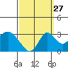 Old River tide chart for Friday, September 27, 2024