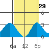 Old River tide chart for Sunday, September 29, 2024
