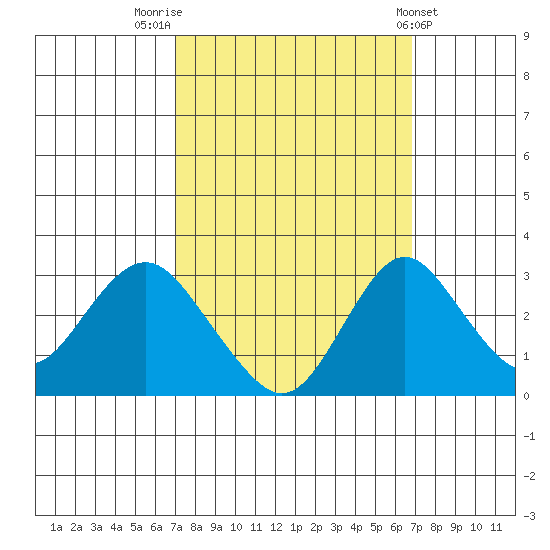Old River tide chart for Monday, September 30, 2024