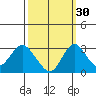Old River tide chart for Monday, September 30, 2024