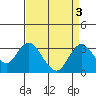 Old River tide chart for Tuesday, September 3, 2024