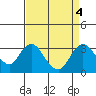 Old River tide chart for Wednesday, September 4, 2024