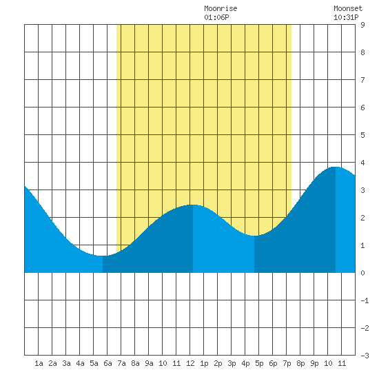 Old River tide chart for Monday, September 9, 2024