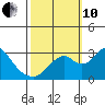 Old River tide chart for Thursday, October 10, 2024