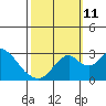 Old River tide chart for Friday, October 11, 2024