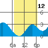 Old River tide chart for Saturday, October 12, 2024