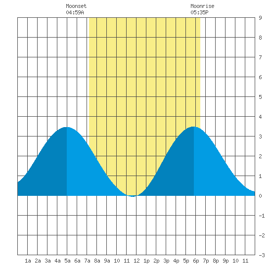 Old River tide chart for Tuesday, October 15, 2024