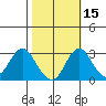 Old River tide chart for Tuesday, October 15, 2024