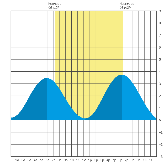 Old River tide chart for Wednesday, October 16, 2024