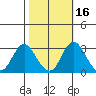 Old River tide chart for Wednesday, October 16, 2024