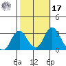 Old River tide chart for Thursday, October 17, 2024