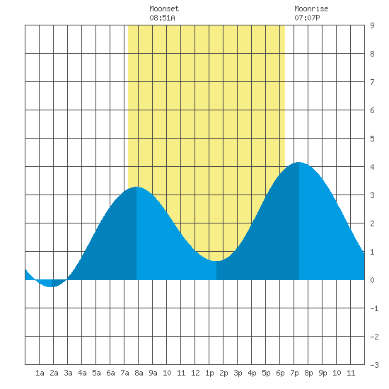 Old River tide chart for Friday, October 18, 2024
