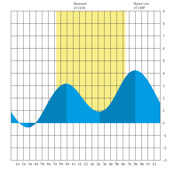 Old River tide chart for Saturday, October 19, 2024