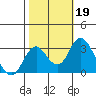 Old River tide chart for Saturday, October 19, 2024